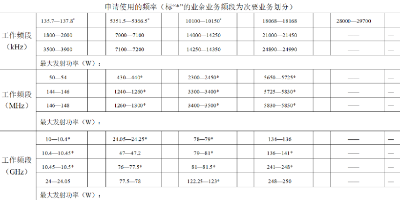 工信部發布修訂版《業餘無線電台管理辦法》，放開未成年人設台