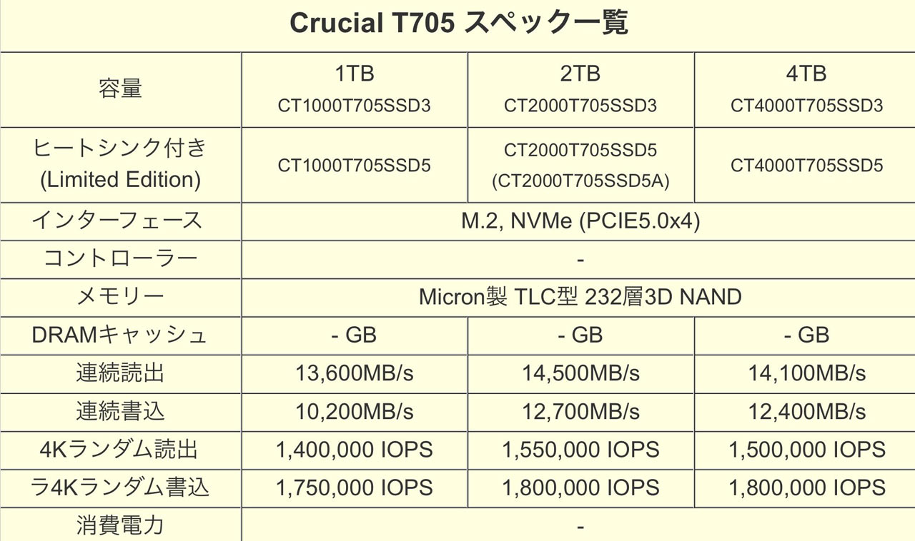 美光英睿达 T705 PCIe 5.0 SSD 曝光，连续读取速度达 14.5 GB/s