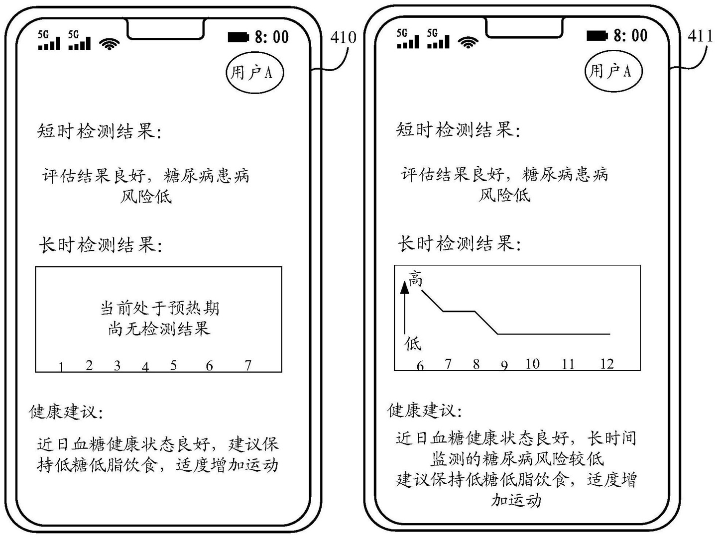 화웨이와 Xiehe는 부정확한 테스트 결과의 위험을 해결하기 위해 비침습적 당뇨병 테스트에 대한 특허를 공동 개발했습니다.