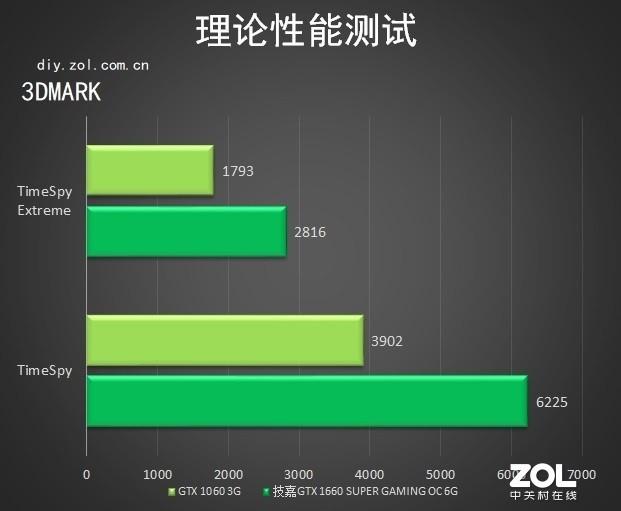 1660s显卡是什么水平「必看：技嘉GTX 1660S评测」