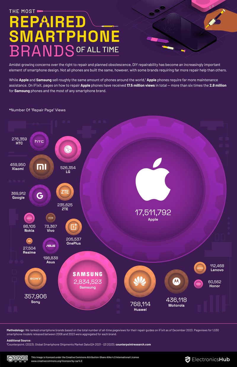 iFixit 网站数据洞察，苹果 iPhone 维修页面访问量最高：是三星的 6.18 倍