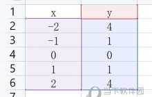 WPS表格怎么画函数图像 图表帮你忙