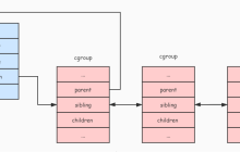 Linux 基础：cgroup 原理与实现