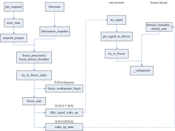 ：Linux进程冻结技术：让你的系统更加稳定