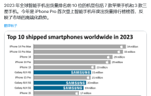 2023 手机出货量 TOP10 出炉：安卓群英俱俯首，苹果 iPhone 拥 7 席独占鳌头