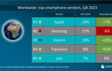 买iPhone的还是多！2023年Q4手机市场一览：传音跻身第四 华为中国市场亮眼