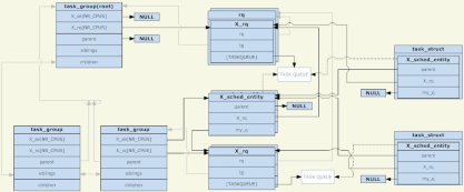 linux组调度浅析