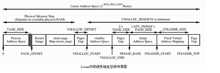 Linux内存管理：如何实现虚拟内存和物理内存的转换和分配