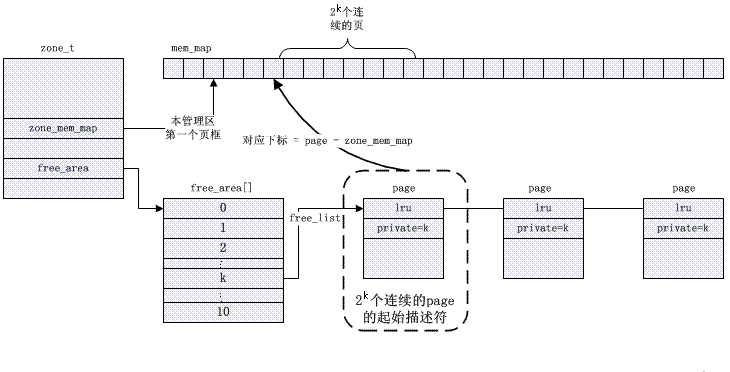 Linux記憶體管理：如何實現虛擬記憶體和實體記憶體的轉換和分配