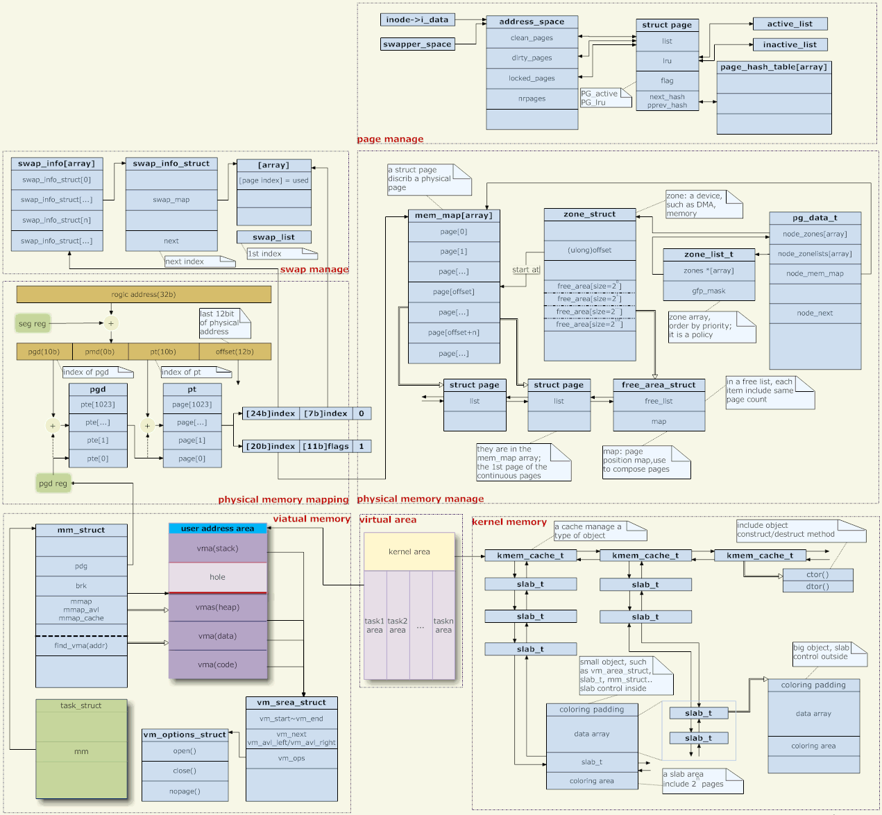 Linux-Speicherverwaltung: Konvertieren und Zuweisen von virtuellem und physischem Speicher