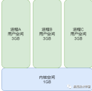 别再说你不懂Linux内存管理了，10张图给你安排的明明白白！