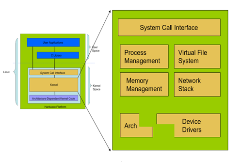 Linuxのアーキテクチャとカーネル構造の詳細な説明