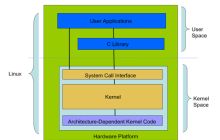 详解Linux体系结构和内核结构