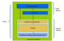 详解Linux体系结构和内核结构
