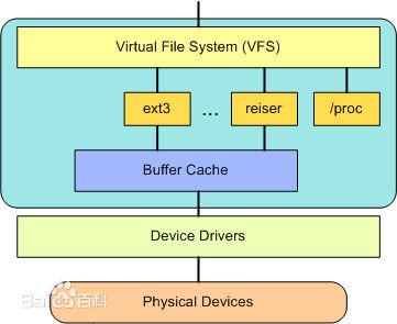 Detaillierte Erläuterung der Linux-Architektur und Kernelstruktur