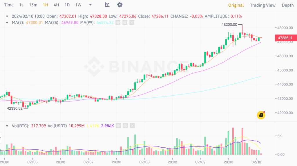 ブルームバーグ：ビットコインスポットETFの純流入額が4億米ドルを超える