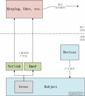 Linux设备模型(3)_Uevent
