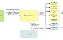 一文搞懂 | Linux 时钟子系统