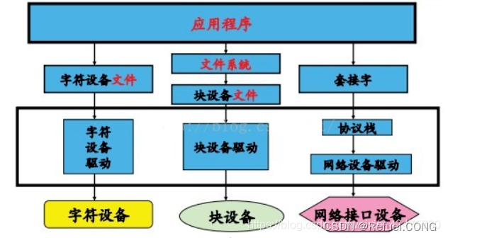 Linux中级——“驱动” 控制硬件必须学会的底层知识