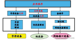 Linux中级——“驱动” 控制硬件必须学会的底层知识