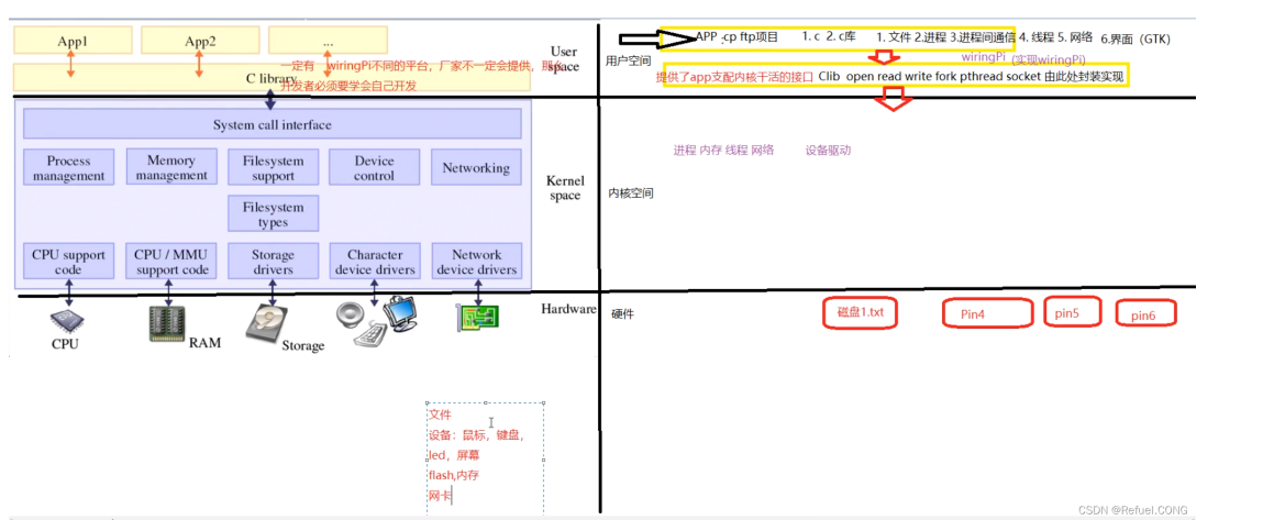 Linux中級－「驅動」 控制硬體必須學會的底層知識