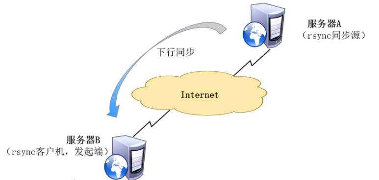 備份就是這麼簡單：教你輕鬆使用 Linux rsync 指令