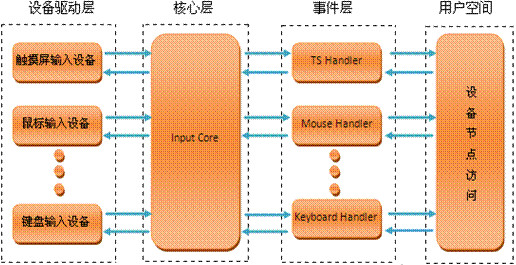 Introduction to the Linux input subsystem