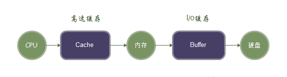 Linux中的SWAP、Cache和Buffer，該如何合理使用？