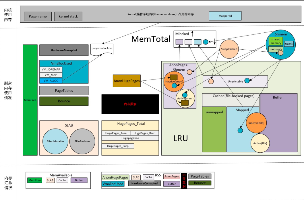 Combien de méthodes connaissez-vous sur l’analyse de l’utilisation de la mémoire Linux ?