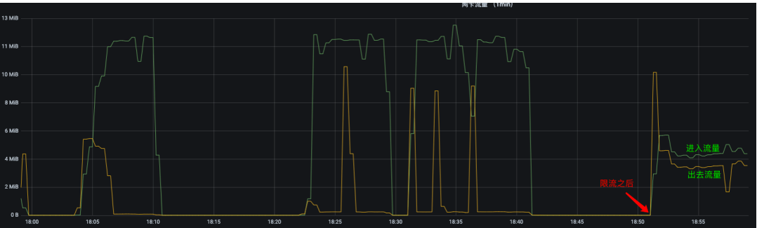 Use TC to elegantly implement network current limiting under Linux