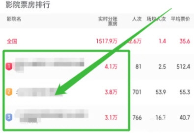 猫眼专业版怎么查看电影院票房排行 查询方法介绍