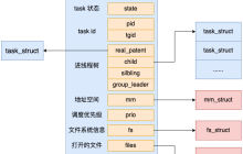 Linux进程是如何创建出来的?