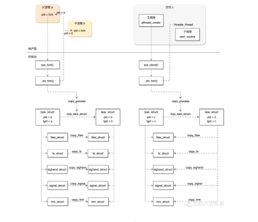 Maîtriser l'importance et les compétences pratiques des processus et threads Linux