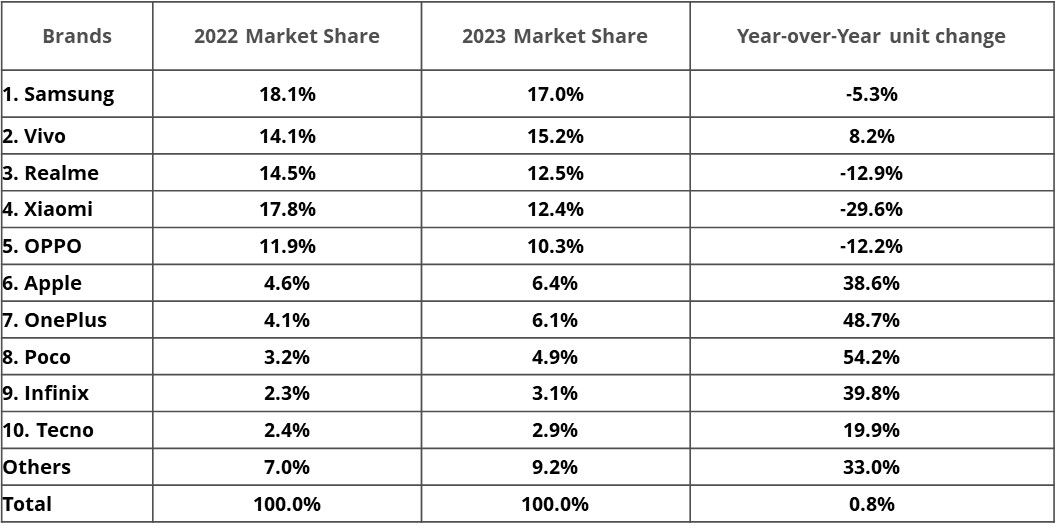 2023 印度手机战报：三星降 5.3% 第一、vivo 升 8.2% 第二、真我降 12.9% 第三、小米降 29.6% 第四、OPPO 降 12.2% 第五