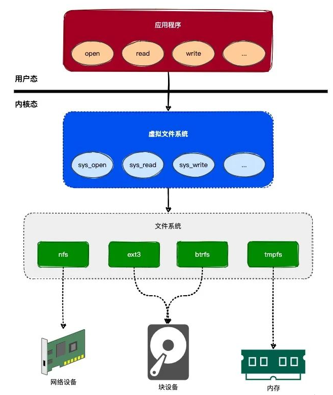 Describe the principles of Linux virtual file system in detail