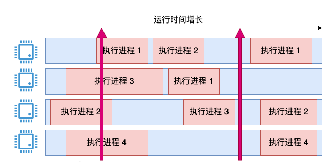 Linux 中 CPU 利用率是如何算出来的？