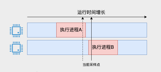 Linux 中 CPU 利用率是如何算出来的？