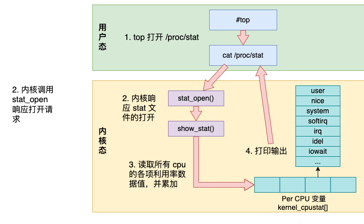 Linux 中 CPU 利用率是如何算出来的？