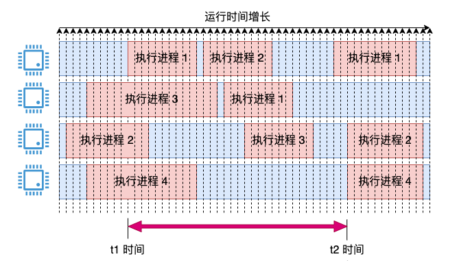 Linux 中 CPU 利用率是如何算出来的？