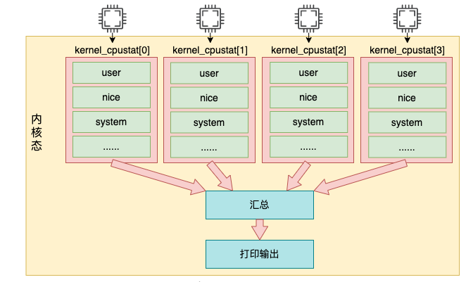 Linux 中 CPU 利用率是如何算出来的？