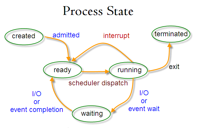 Ce que vous devez savoir sur les processus Linux