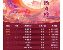 DNF网吧排名跌出前三，手游整活端游，立志不做“狗策划”？