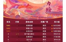 DNF网吧排名跌出前三,手游整活端游,立志不做“狗策划”?