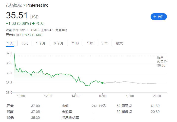 Pinterest 第四季度营收 9.81 亿美元，净利润同比大增 1050%