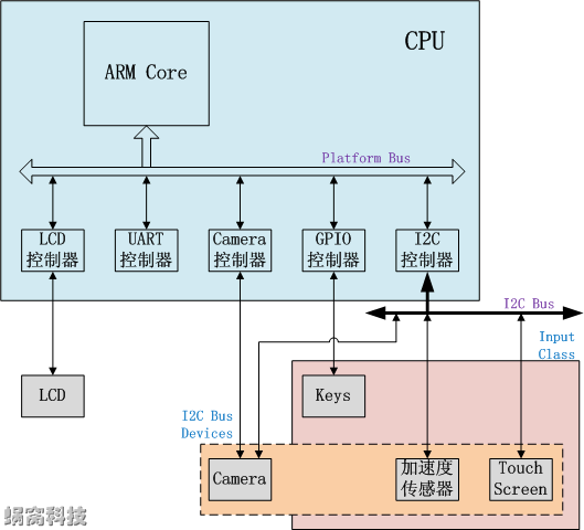 Explication détaillée du modèle de périphérique Linux (1)_Concepts de base