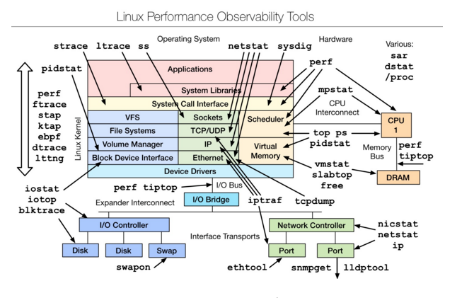 Linux 性能分析工具汇总