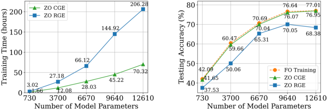 ICLR 2024 | 首个零阶优化深度学习框架，MSU联合LLNL提出DeepZero