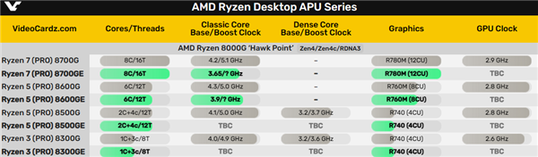 锐龙8000GE系列曝光：AMD打造35W低功耗桌面级APU新标杆