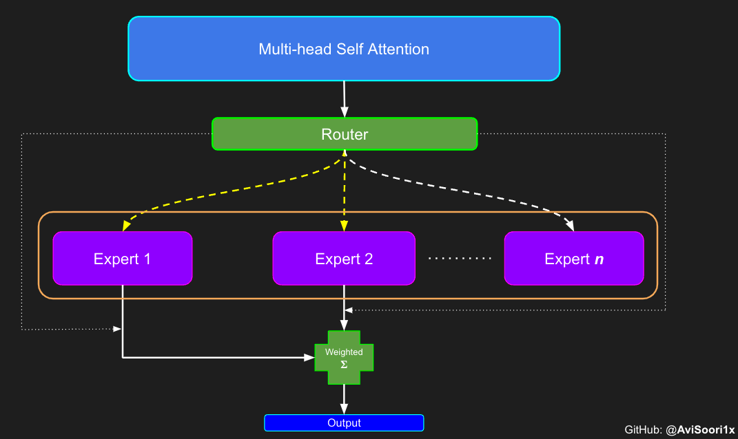 Teach you step by step how to implement a sparse mixed expert architecture language model (MoE) from scratch