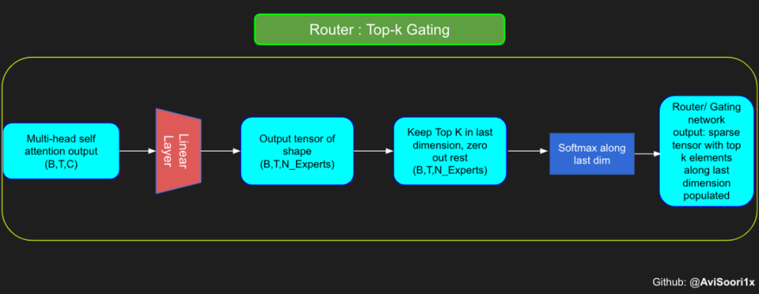 Teach you step by step how to implement a sparse mixed expert architecture language model (MoE) from scratch